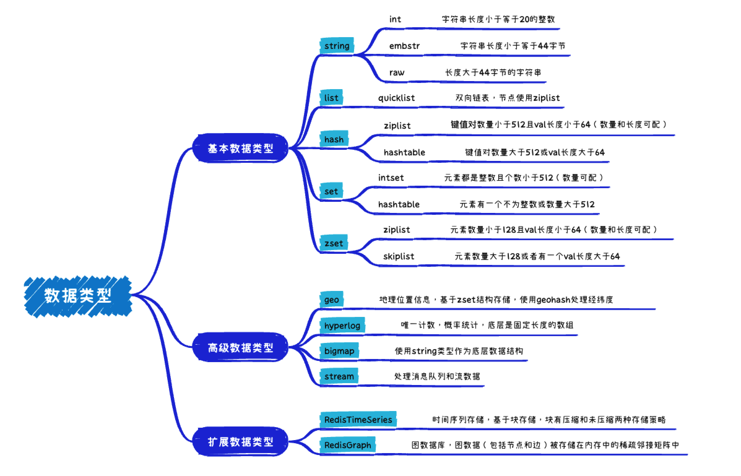 Redis-2_数据类型