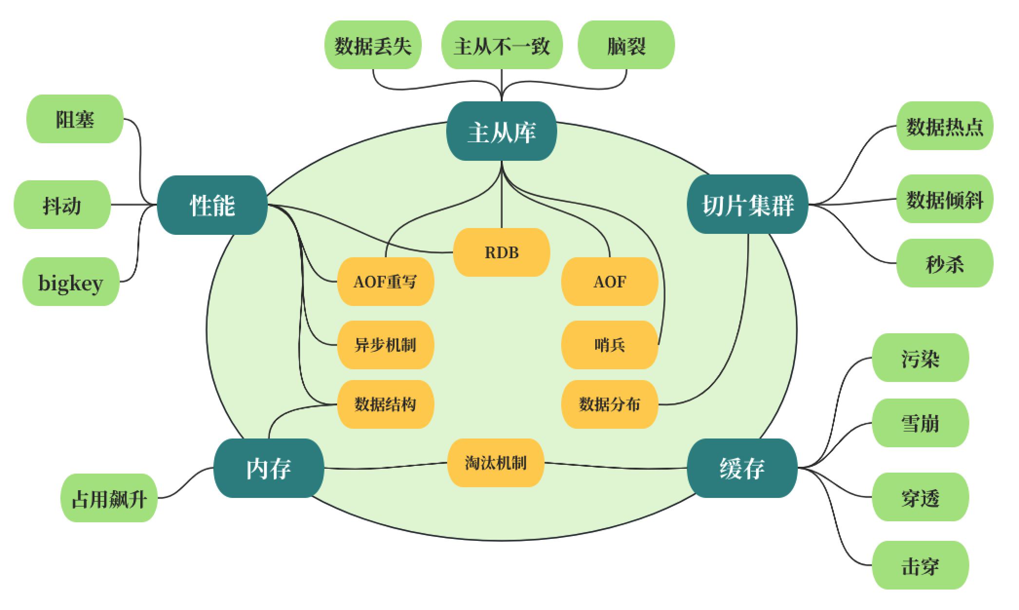 Redis-6_问题