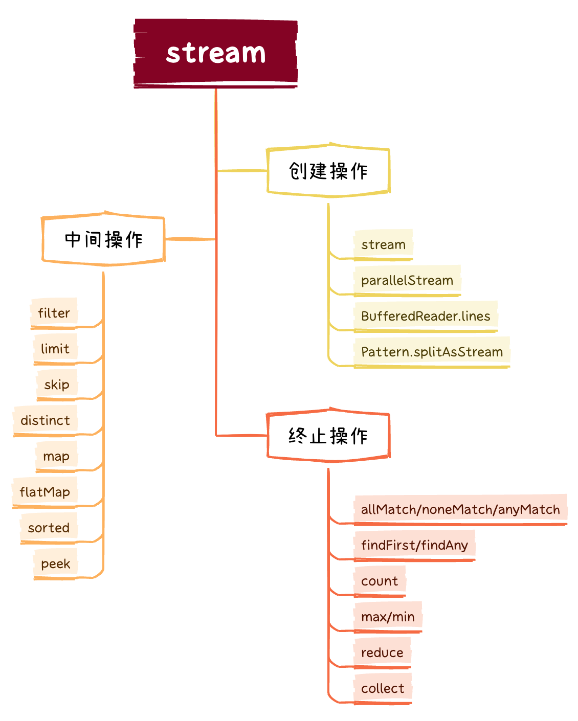 Java-Stream