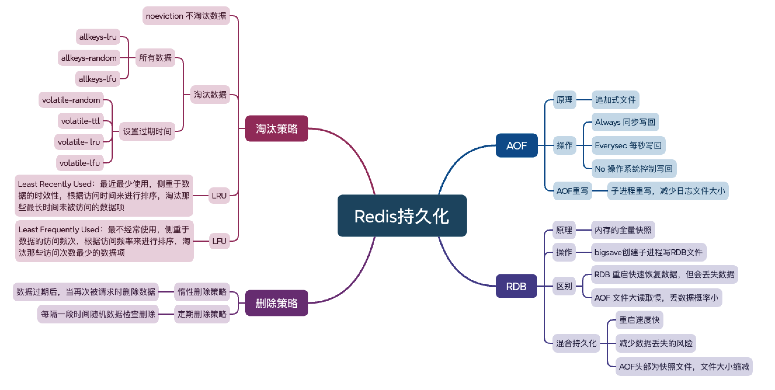 Redis-4_持久化