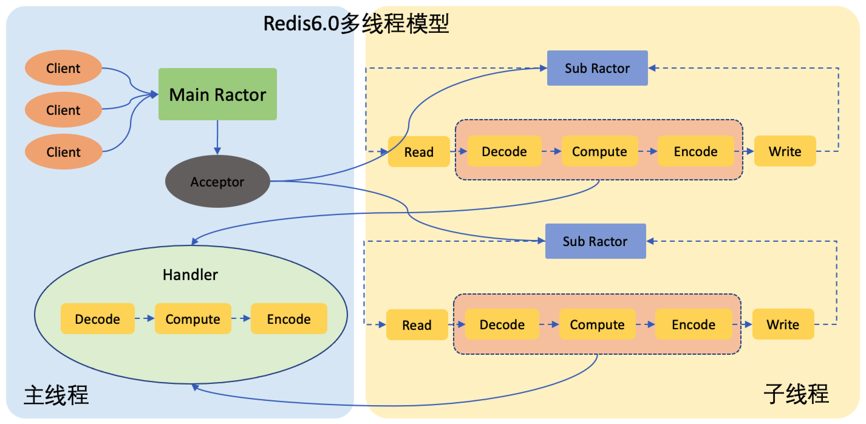 Redis-3_网络模型